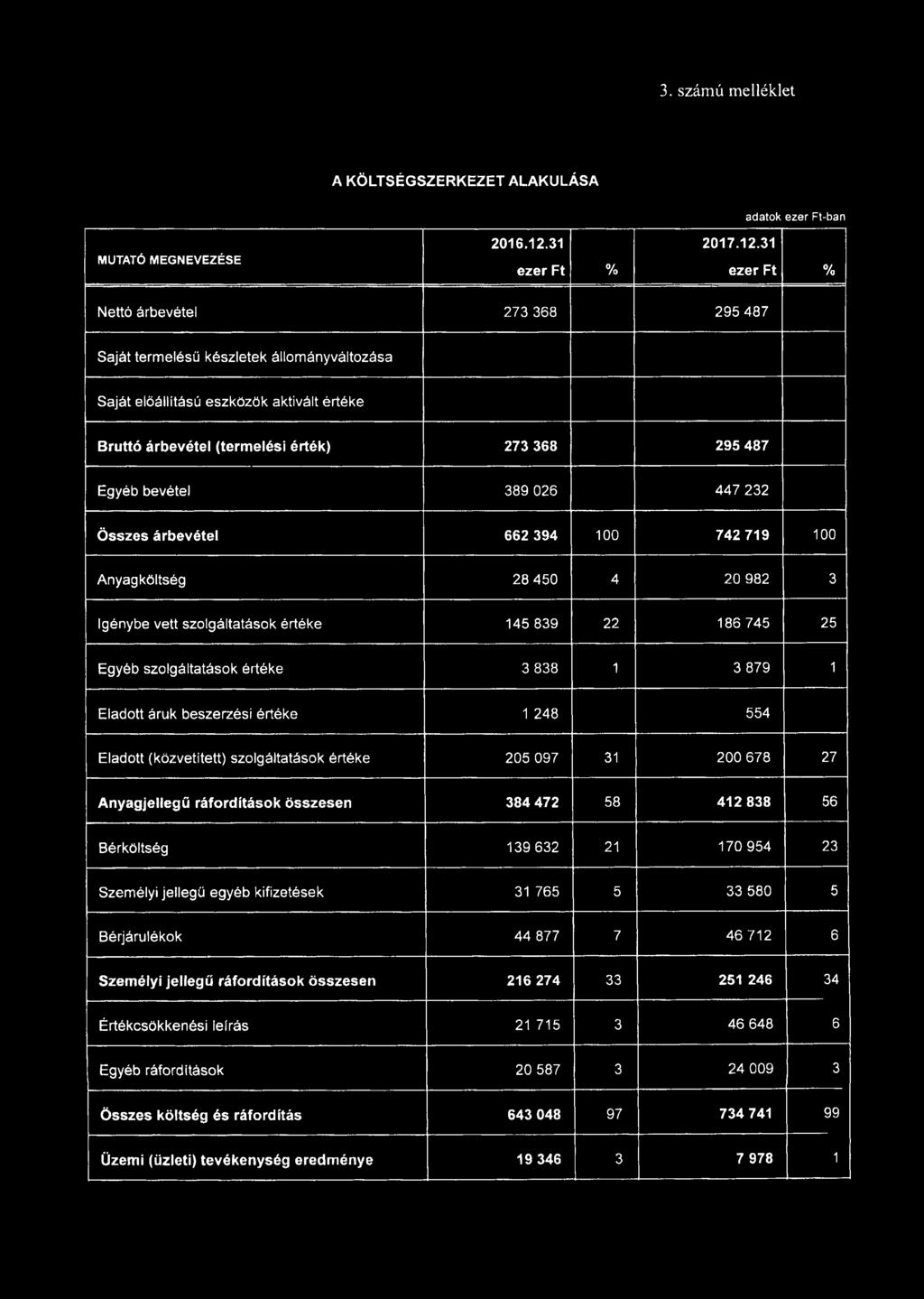 31 adatok ezer Ft-ban ezer Ft % Nettó árbevétel 273 368 295 487 Saját termelésű készletek állományváltozása Saját előállítású eszközök aktivált értéke Bruttó árbevétel (termelési érték) 273 368 295