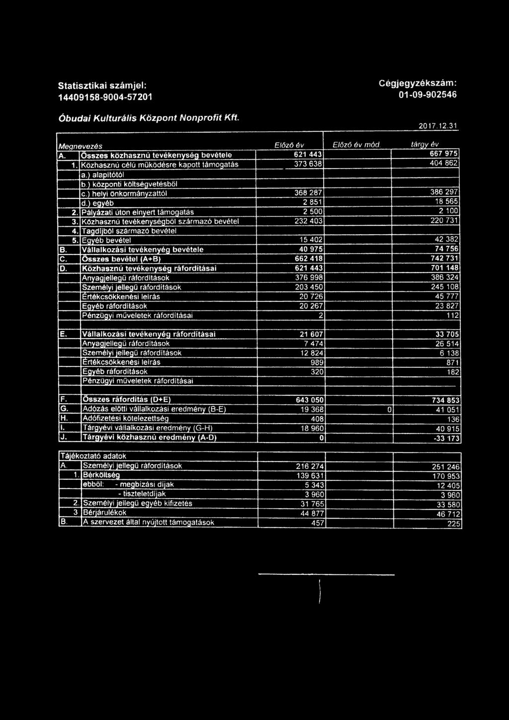 ) helyi önkormányzattól 368 287 386 297 d.) egyéb 2 851 18 565 2. Pályázati úton elnyert támogatás 2 500 2 100 3. Közhasznú tevékenységből származó bevétel 232 403 220 731 4.