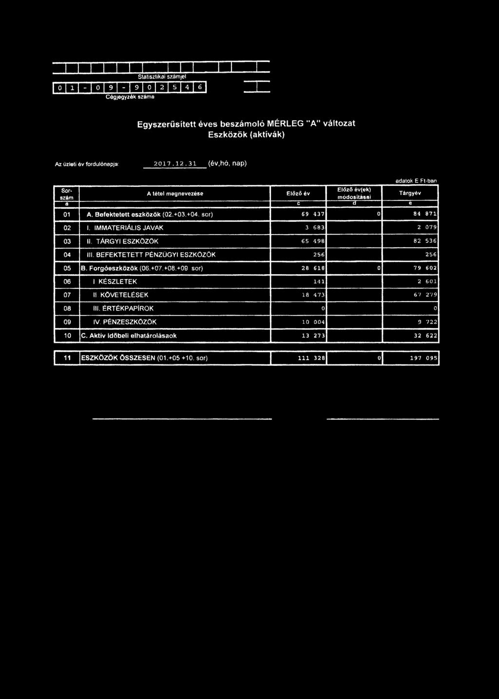 IMMATERIÁLIS JAVAK 3 683 2 079 03 II. TÁRGYI ESZKÖZÖK 65 498 82 536 04 III. BEFEKTETETT PÉNZÜGYI ESZKÖZÖK 256 256 05 B. Forgóeszközök (06.+07.+08.