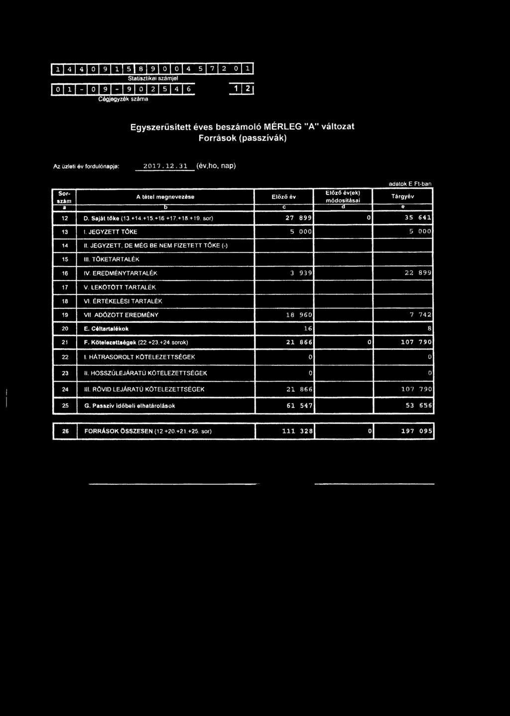 31 (év,hö, nap) Sorszám a A tétel megnevezése ----- -------- -------- ------------------------G----------------- --------------------------- Előző év Előző év(ek) módosításai c ~~a e adatok E Ft-ban