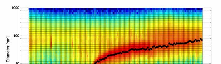 18 NUMBER SIZE DISTRIBUTION FOR 10:00 ON 8 MAY 2009 dn/dlogd x 10-3 [cm -3 nm -1 ] 16 14 12 10 8