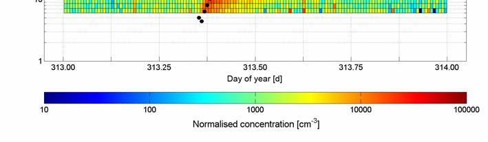 68 Inverted data Nucleation mode Aitken mode Accumulation mode Sum of the modes N=947 cm -3