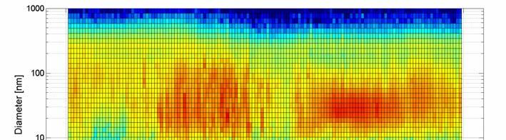 Accumulation mode Sum of modes D=30.1 nm σ=2.06 N=1574 cm 3 D=116 nm σ=1.