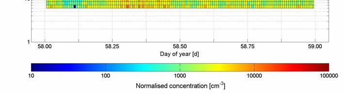 Aitken mode Accumulation mode Sum of modes D=26.0 nm σ=1.85 N=6786 cm 3 D=96.