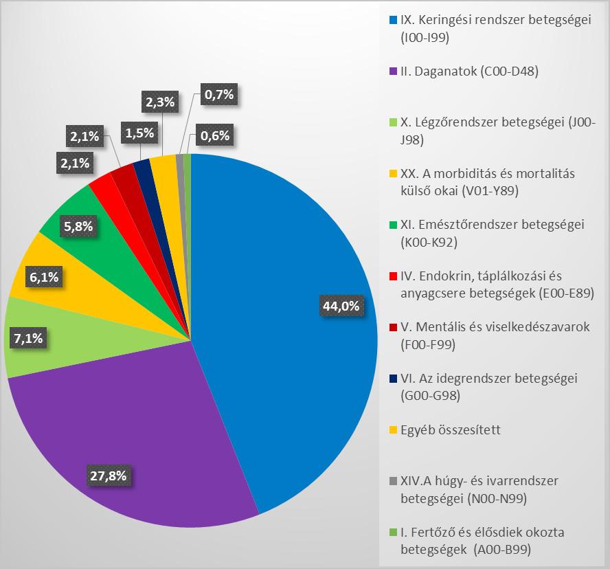 10. ábra: A férfiak összes halálozásának ok szerinti megoszlása Magyarországon, 2015 24 Forrás: KSH- Tájékoztatási adatbázis Mivel Magyarországon mind a nőknél, mind a férfiaknál a keringési rendszer