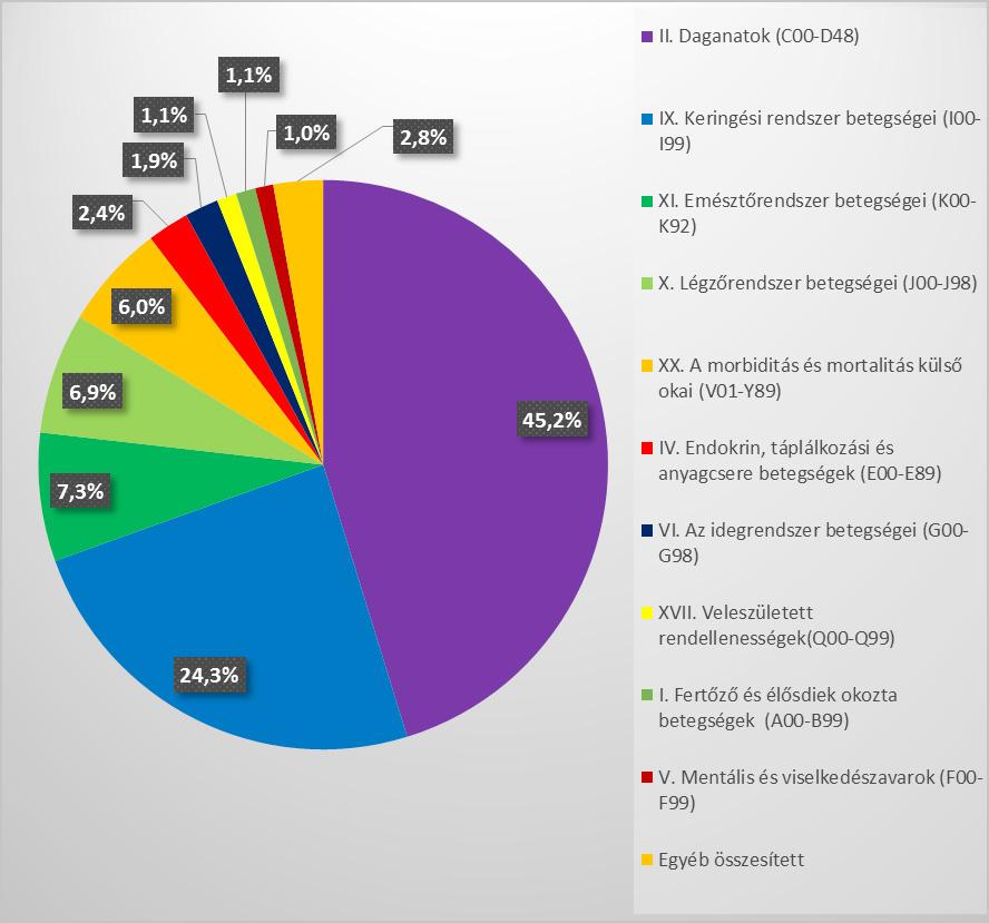 14. ábra: A nők korai halálozásának ok szerinti megoszlása Magyarországon, 2015 29 Forrás: KSH- Tájékoztatási adatbázis 2015-ben a férfiak összes halálozásának 33%-át tette ki a korai halálozás,