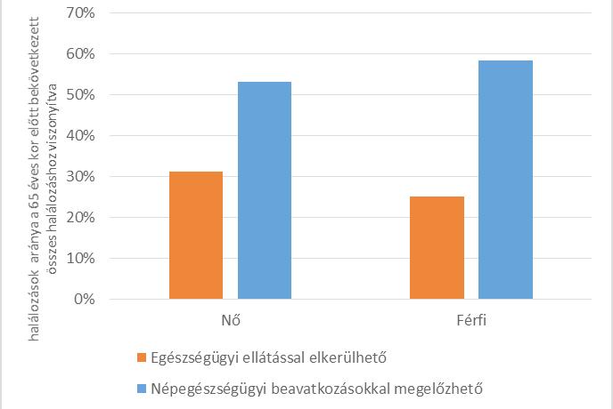 17. ábra: Népegészségügyi beavatkozásokkal megelőzhető halálozás Magyarországon, 2005-2014 [Függelék: 25. táblázat] Forrás: NEFI- Halandósági adatbázis 34 A 18.