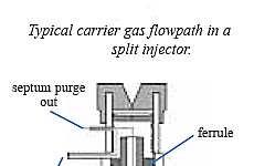 Split/splitless injektor Injektáláskor a minta elpárolog a forró injektorban.