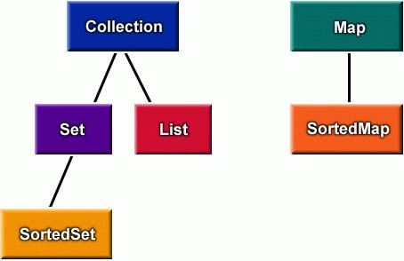Az alap interface osztályok Collection Ős interface: objektumok csoportját reprezentálja Lehet rendezett vagy rendezetlen csoport Lehet ismétlődéses vagy nem