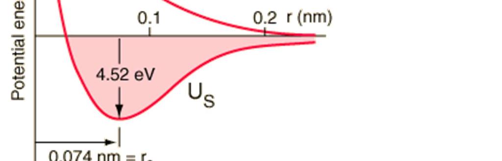 A hidrogénmolekula Potenciális energia H.