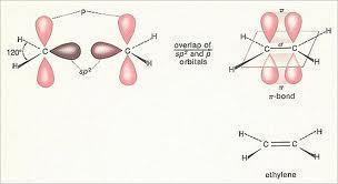 Kovalens kötés többatomos molekulák p-kötés: etilén A s-vázt sp 2
