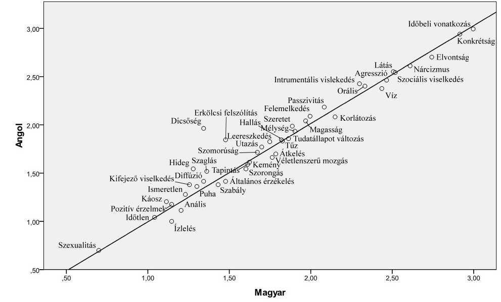 igen magas (r=0.957, p<0.001) korrelációt találtunk (lásd 3. melléklet).