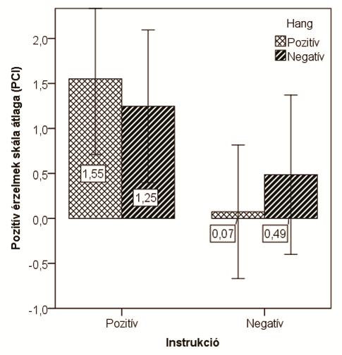 Élményfeltáró (PCI) kérdőív A PCI kérdőív 5 összefoglaló faktorát többváltozós, többszempontos varianciaanalízissel (MANOVA) elemeztük, ahol a hangok (pozitív, negatív) és az instrukciók (pozitív,