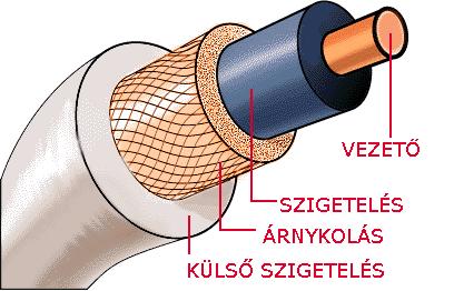 Koaxiális kábelek A belső és a külső vezető elektromágneses tereinek kölcsön