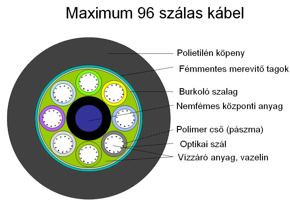 Optikai kábelek