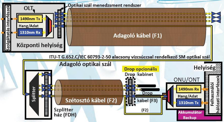 Alap GPON videó