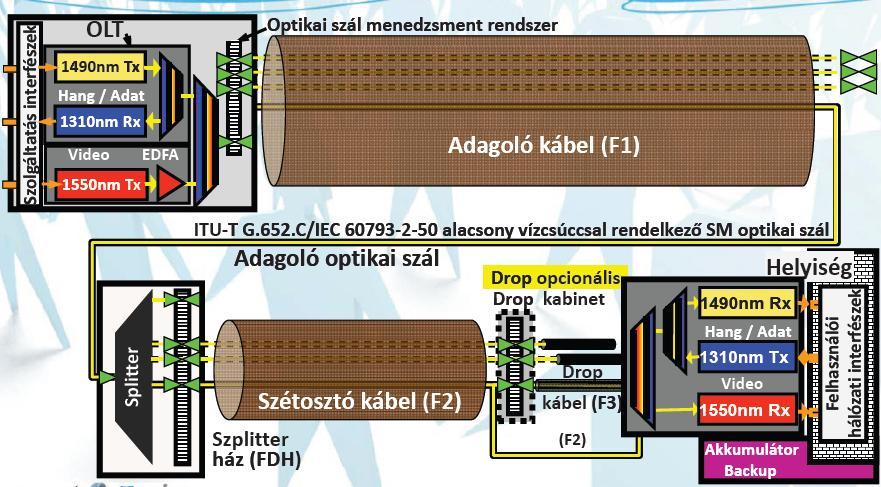 Fejlettebb GPON