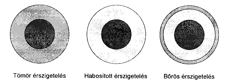 Szimmetrikus kábel vezető és ér -