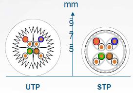 UTP és STP