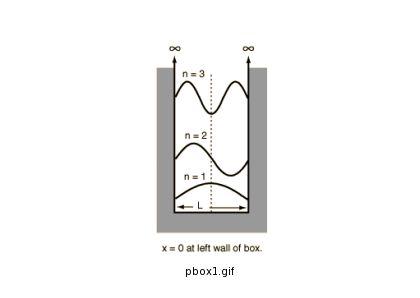 Tegyük fel, hogy E = 0, ekkor p = 0, ezért x =, ami ellentmondás, hiszen x L. Másként: ha L 0 = x 0 = p = E. Annál nagyobb KELL legyen bármely állapot energiája, minél kisebb L.