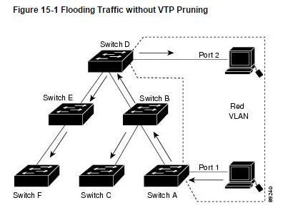 VTP Pruning