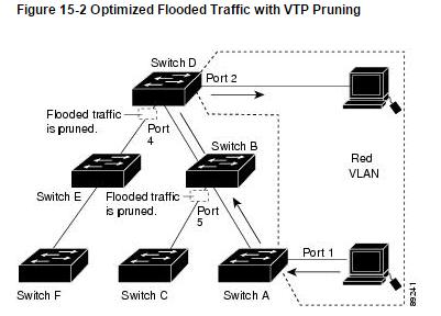 VTP Pruning