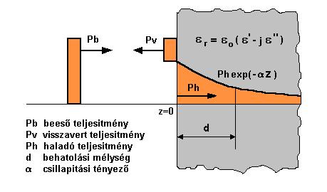 Ha egyenlővé tesszük a (67) és (69) egyenleteket, kapjuk: 1 K = β j α = K 1+ 0 χe (70) A (68) egyenlet alapján pedig: 1 exp ( jkz) = exp αz exp ( jβz) (71) A (71) összefüggésből látható, hogy az