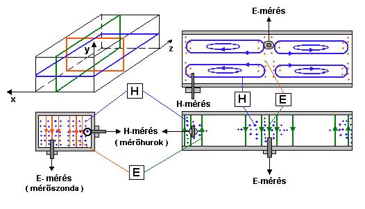 7. ábra: Az E- és H hullámok mérési lehetőségei TE 0 típusú terjedésnél Ha viszont a H-mágneses vektort jelöljük információhordozónak, akkor induktív hurkot kell alkalmaznunk, melyet úgyszintén