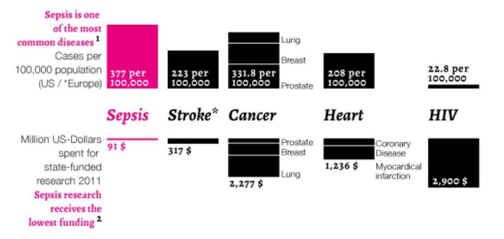 World Sepsis Day (2012 szeptember) [1] Sepsis: Hall MJ et al., A. NCHS data brief, no 62. Hyattsville, MD: National Center for Health Statistics. 2011. [1] MI: Yeh RW, et al.