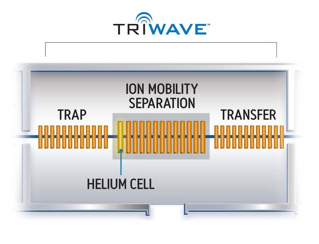 Technológia váltás Triwave Második generációs Triwave Megnövelt ion mobilitás felbontás (40 Ω/ΔΩ felett) Az IMS az MS detektálás mellett egyedi CID/TAP fragmentációs lehetőséget ad IMS cella 40%-kal