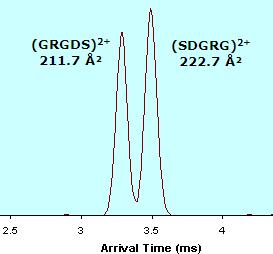 Synapt G2 MS 4 dimenziós elválasztás High Sensitivity UPLC High Ion