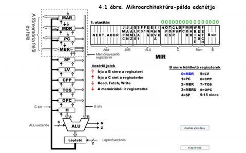 NEXT ADDRESS JMPC JAMN JAMZ SLL8 SRA1 F0 F1 ENA EN INVA INC H OPC TOS LV SP PC MDR MAR WRITE READ FETCH 4 sín Mikroutasítások 24 bit: az adatút vezérléséhez bit: a következő utasítás címének