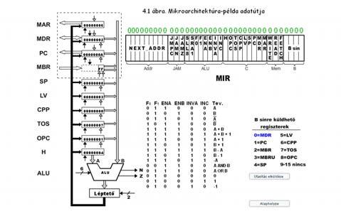 (JAMN ÉS N) VAGY (JAMZ ÉS Z) és MPC legmagasabb bitjének logikai vagy kapcsolata képződik MPC legmagasabb helyértékén. Pl.: Cím 0x75 Addr 0x02 JAM 001 Adatút vezérlő bitek.