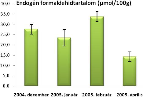 Endogén formaldehidtartalom: A ciklikusan jelentkező, jó termésből származó makk kezelésével és tárolásával foglalkozó tématerület jelentős irodalmi háttérrel rendelkezik.