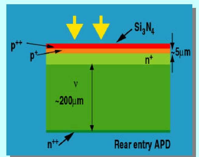 PIN FOTODIÓDA LAVINA FOTÓDIÓDA Az adott hullámhossztartományt (fotonenergiában kifejezve 0,8 ev 0,95 ev) az InP szubsztrátra rácstorzulás nélkül növeszthetı In 0,53 Ga 0,47 As átfogja (levágási