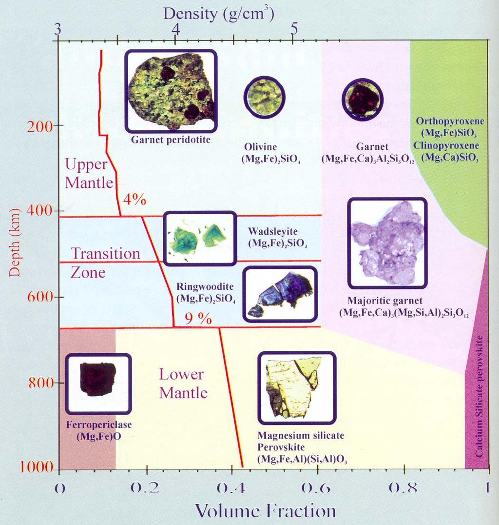 Mélység (km) A Föld F belső szerkezete Felső köpeny Átmeneti Zóna Sűrűség Gránát peridotit Spinell