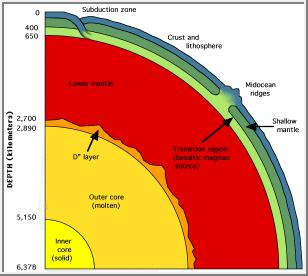 A Föld F belső szerkezete és összetételetele Szubdukciós zóna Litoszféra D réteg: 200-300 km vastag, összetétele különbözik az alsó köpenytől Mélység (km) Alsó köpeny D
