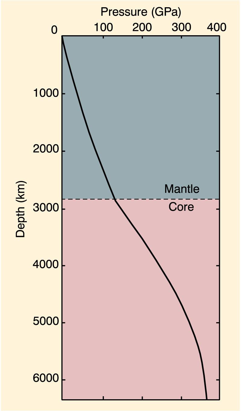 Nyomás s gradiens P növekszik = gh (tömeg) hidrosztatikus és s litosztatikus Közel lineáris is a kéregben k és köpenyben ~ 30 MPa/km (0,33 kbar/km) 1 GPa az átlagos kéreg k