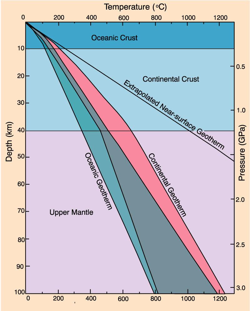 Geotermikus ermikus gradiens (Geoterma) T változv ltozása a mélysm lységgel (kb.