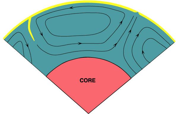 Hő transzfer (transzport) a) Two-layer model Hőáramlás a Földben: Lemeztektonikai elmélet: anyag mozgás, ami a termális áramláson alapul A litoszféra nem passzív utas, óceáni kéreg: ha idős, hideg és