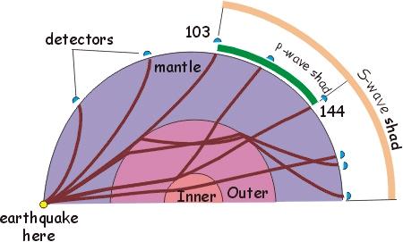 P and S waves