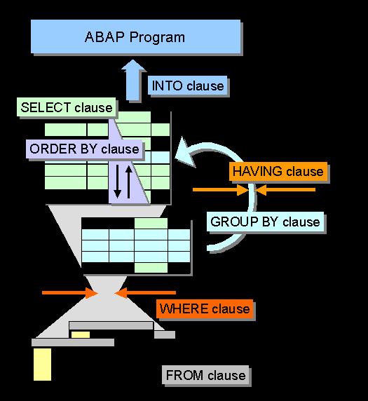 Open SQL SELECT SELECT <* / mezők / aggregátor fv-ek> FROM <tábla> INTO <cél> WHERE <feltétel> GROUP BY <mező