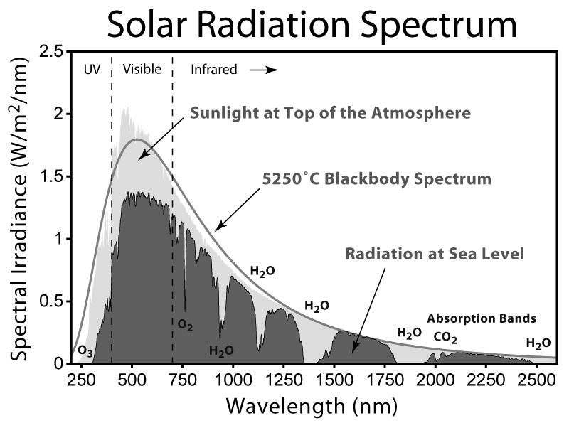 3/B Spektar Sunčevog zračenja je prikazan na dolje navedenom grafikonu.