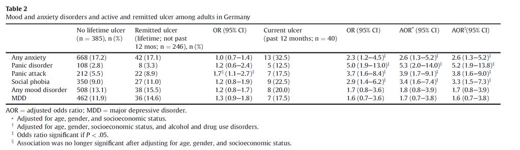 Fekély és pszichiátriai zavarok Goodwin at al (2013) Németország Több mint 4000