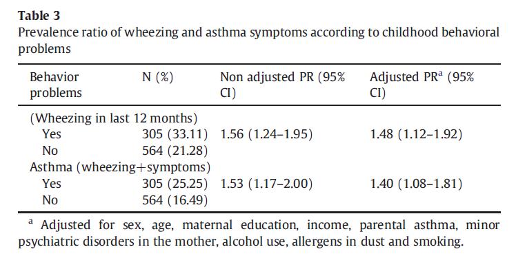 Viselkedéses zavarok Feitosa at al, 2011; Brazil Az asztma a gyermekkori viselkedéses zavarok megemelkedett gyakoriságával jár együtt (Child Behavior Cheklist) A