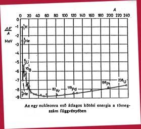 Ezért egyaránt energia nyerhető a kis magok egyesüléséből fúziójából és a nagy magok