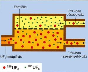 Az urán-hexafluorid színtelen, már szobahômérsékleten illékony