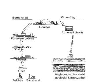 Az ábra felső sorában az egyszeri üzemanyag felhasználású üzemanyagciklus urán fogyasztása látható 1GW.év elektromos energia termelés mellett.