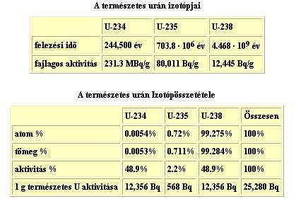 A tengervízben ~0,003 ppm, kőzetekben uraninit UO 2 ) és uránszurokérc