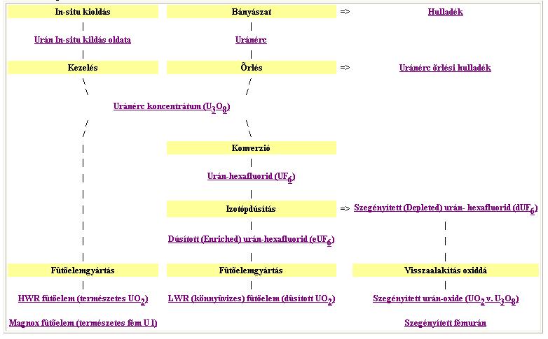 A fűtőelemgyártás lehetséges technológiai lépései A